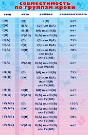 совместимость таблица группы крови и резус фактора родителей и детей Sovmestimost Rezus Faktorov I Grupp Krovi Partnerov Chtoby Zachat I Rodit Zdorovogo Malysha Zhizn Pod Lampoj