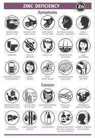 Image result for Zinc Deficiency