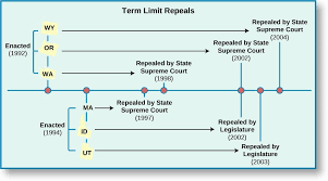 state legislative term limits american government