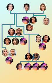 Family tree photos the kardashians. Kardashian Family Tree Quiz