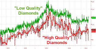 Diamond Price Chart History December 2019