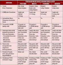 Maybe you would like to learn more about one of these? 8 Indikator Penilaian Desa Kelurahan Siaga Aktif Mitra Kesmas