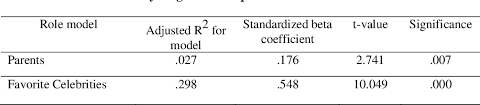Meaning of role model in english. Pdf The Influence Of Role Models On Young Adults Purchase Semantic Scholar