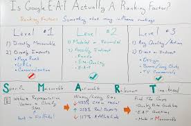 Is Google E A T Actually A Ranking Factor Whiteboard Friday In 2020 Marketing Strategy Social Media Marketing Analysis Local Business Marketing