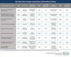 This is a list of financial institutions in malaysia. Transnational Education Sino Foreign Cooperative Universities In China