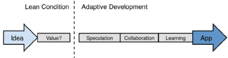 flow chart of development for lean to adaptive prototyping