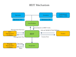 Understanding Of Reit Structure And Impact On Real Estate