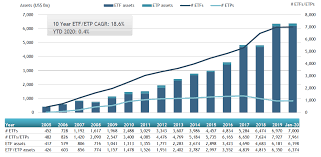 ETFGI reports assets invested in ETFs and ETPs listed globally reached a  new milestone of US$6.37 trillion at the end of January 2020 | ETFGI LLP