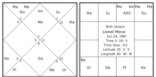 Lionel Messi Birth Chart Lionel Messi Kundli Horoscope