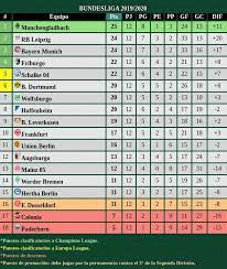 Argentinos y lanús cierran la zona de libertadores, se puede sumar vélez si es que gana su partido. Bundesliga 2019 2020 Tabla De Posiciones Luego De La Fecha 12 Alemania Bundesliga Europa Futbol Tabladeposiciones Periodic Table