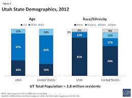 The Utah Health Care Landscape The Henry J Kaiser Family