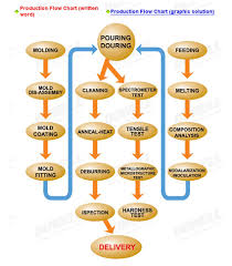 Production Flow Chart Affiliates Tong Yi Grinding