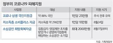 경상북도는 17일부터 정부 소상공인 희망회복자금이 도내 약 10만 5000여명에게 순차적으로 지급된다고 16일 밝혔다.희망회복자금은 코로나19 장기화로 어려움을 겪고 있는 소기업의 경영여건 개선을 위해 정부가 지원된다.지원 대상과 금액은 코로나19 방역조치로 집합금지 또는 영업제한 조치를. Cyhp0wzhhdlwam