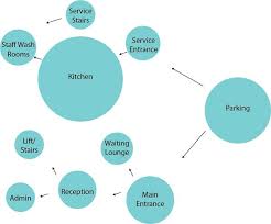 Pin By Sanagilani On Bubble Diagram Restaurant Design Bubble Diagram Architecture Restaurant Design Concepts