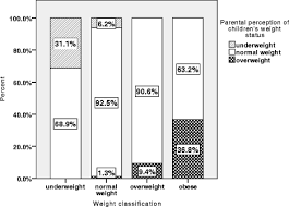 Kids tend to get taller at a pretty steady pace, growing about 2.5 inches (6 to 7 centimeters) each year. Overweight In Children And Its Perception By Parents Cross Sectional Observation In A General Pediatric Outpatient Clinic Bmc Pediatrics Full Text