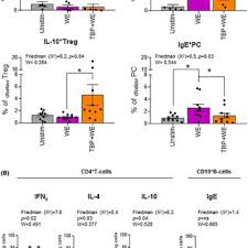 A) Percentages (%) of different CFSE low cell subpopulations, and (B)...