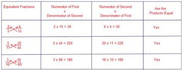1 5 15 = 15. Interesting Fact About Equivalent Fractions Is Shown In The Followin