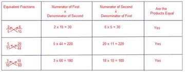 Grade 5 fractions and ratios. Interesting Fact About Equivalent Fractions Is Shown In The Followin