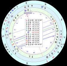What Is Uranian Astrology