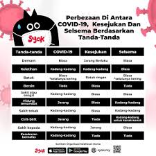 Walau dimana pun kita berada, pastikan sentiasa menjaga kebersihan untuk mengelakkan diri. Era On Twitter Ni Perbezaan Gejala Covid19 Kesejukan Dan Selsema Kalau Ada Dalam Kalangan Korang Yang Ada Tanda Tanda Ni Tolonglah Terus Berjumpa Dengan Doktor Covid19 Koronavirus Https T Co 7kx3d3ua1k