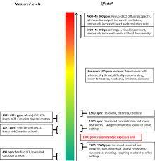 Residential Indoor Air Quality Guidelines Carbon Dioxide Canada Ca