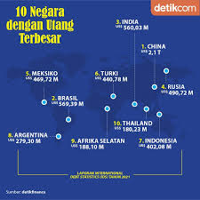 Negara harus begitu kalau tidak bubarkan saja atau ku adukan pada sang sepi negara harus berikan rasa aman negara harus hormati setiap keyakinan negara harus bersahabat dengan alam negara. 10 Negara Dengan Utang Terbesar Ri Peringkat Berapa