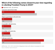 U S Catholics Mood One Year Before The 2020 Election Realclearpolitics