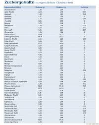 Tabelle mit fruktosegehalten von lebensmitteln. Fruktose Unvertraglichkeit Intoleranz Ganzheitlichemedizin