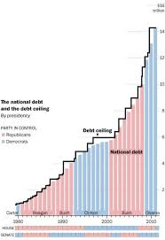 Chart Geek Thirty Years Of Debt Ceilings Politigeek