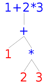 Generate Syntax Tree For Simple Math Operations Stack Overflow