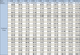 Logical Race Time Predictor Chart 2019