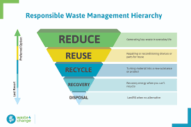 When you recycle, you help save energy and resources and reduce pollution. Waste4change Supports 3r Reduce Reuse Recycle Green Concept Waste4change