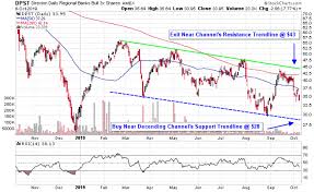 heres how to play range bound regional banking etfs