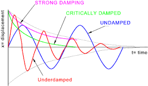 نتیجه جستجوی لغت [damping] در گوگل