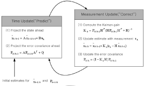The Operation Of The Kalman Filter Download Scientific Diagram
