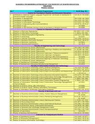 For every organization you need marketing, finance, human one of the challenges of a degree in business lies in its breadth. Academic Programmes Approved By The Ministry Of Higher Education