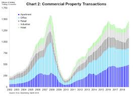 commercial property prices edged higher in 2018 nareit