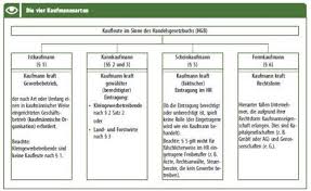 Das schaubild | die schaubilder. Recht Einfach Der Kaufmannsbegriff