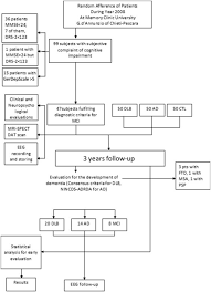 Study Design Flow Chart Abbreviations Ad Alzheimers