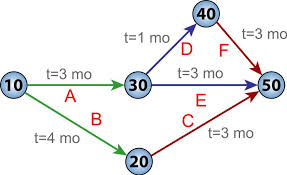 20 Best Sample Of Aon Project Network Diagram Design Ideas Http Bookingritzcarlton Info 20 Be Program Evaluation Project Management Tools Project Management