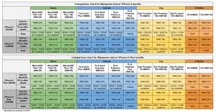 The iphone 8 and iphone 8 plus are offered from as low as rm1,748 and rm2,188 with its first postpaid contract plans. The Big Iphone 8 And 8 Plus Price Comparison Chart The Star