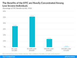 Earned Income Tax Credit Eitc A Primer Tax Foundation