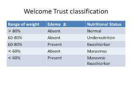 The classification developed by go´mez et al. Nutritional Disorders Dr Shreedhar Paudel 04 02 Ppt Download