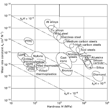 Material Selection Chart An Overview Sciencedirect Topics