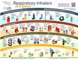 Jul 31, 2015 · nursing is a dynamic and evolving profession, and there are old nursing practices we used to do that have been rendered obsolete. Inhaler Colors Chart Nhs Prescribing In Primary Care Fp10 Geeky Medics Nhs Guidelines State That If You Use Your Reliever More Than Three Times In One Anything In Here