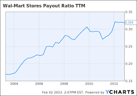 Walmart, is an american multinational retail corporation that operates chains of large discount department stores and. Wal Mart Is Worth A Look On A Dip Nyse Wmt Seeking Alpha