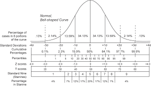 Why Moving Could Shave Months Off Your Green Card Application Normal Distribution Standard Deviation Psychology