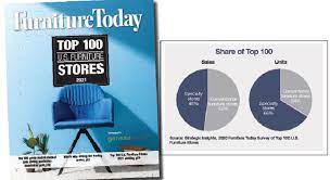 Check spelling or type a new query. Top 100 Group Makes Modest Gain During Pandemic Dominated Year Furniture Today