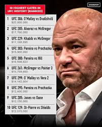 🔟 Highest Gates in #UFC History 👀 #ufc #mma #mixedmartialarts