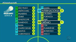 Vários portais contam com simuladores para o. Globo Esporte Rs Veja A Tabela De Classificacao Do Campeonato Brasileiro Globoplay